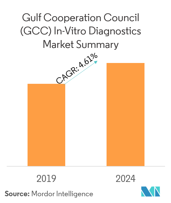 GCC In-Vitro Diagnostics Market Share